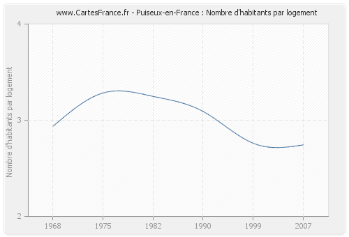 Puiseux-en-France : Nombre d'habitants par logement