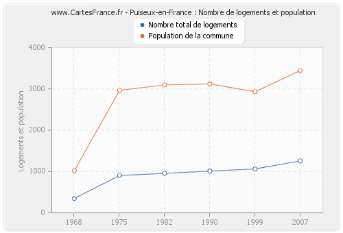 Puiseux-en-France : Nombre de logements et population