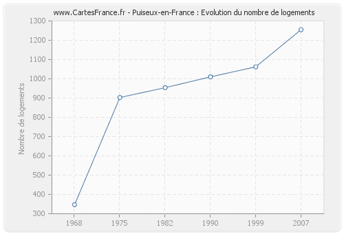 Puiseux-en-France : Evolution du nombre de logements