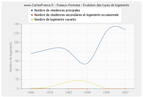 Puiseux-Pontoise : Evolution des types de logements