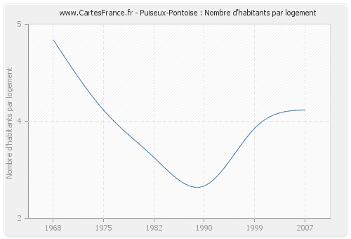 Puiseux-Pontoise : Nombre d'habitants par logement