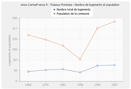 Puiseux-Pontoise : Nombre de logements et population