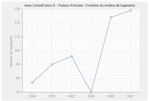 Puiseux-Pontoise : Evolution du nombre de logements