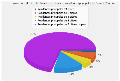 Nombre de pièces des résidences principales de Puiseux-Pontoise
