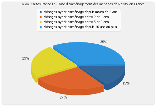 Date d'emménagement des ménages de Roissy-en-France