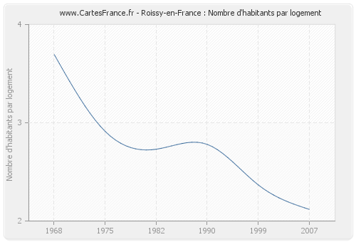 Roissy-en-France : Nombre d'habitants par logement