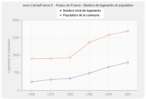 Roissy-en-France : Nombre de logements et population