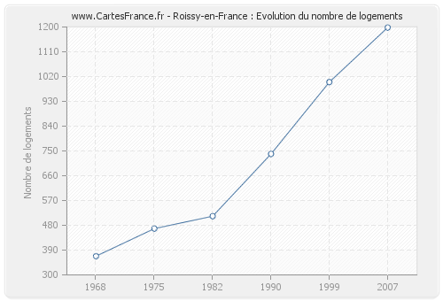 Roissy-en-France : Evolution du nombre de logements