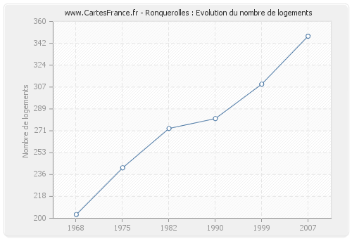 Ronquerolles : Evolution du nombre de logements