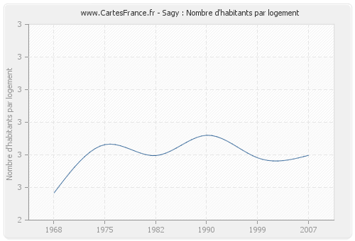 Sagy : Nombre d'habitants par logement