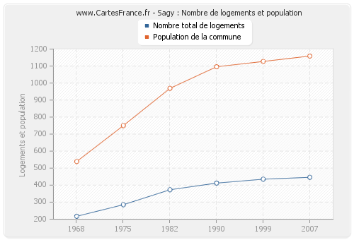 Sagy : Nombre de logements et population