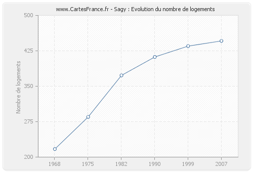 Sagy : Evolution du nombre de logements