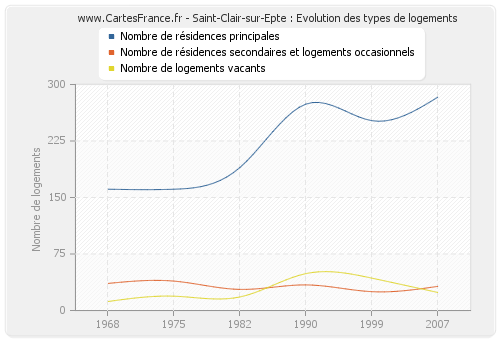 Saint-Clair-sur-Epte : Evolution des types de logements