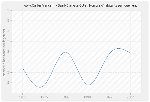 Saint-Clair-sur-Epte : Nombre d'habitants par logement
