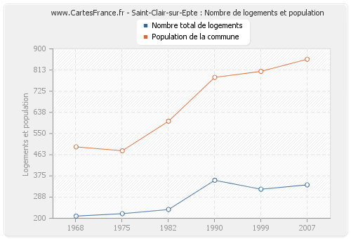 Saint-Clair-sur-Epte : Nombre de logements et population