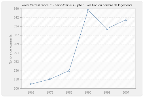 Saint-Clair-sur-Epte : Evolution du nombre de logements