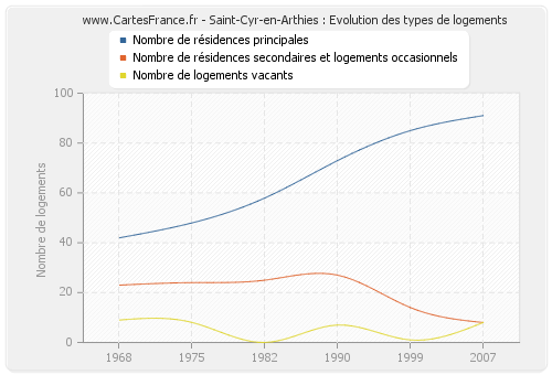 Saint-Cyr-en-Arthies : Evolution des types de logements