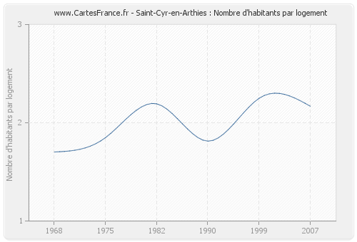 Saint-Cyr-en-Arthies : Nombre d'habitants par logement