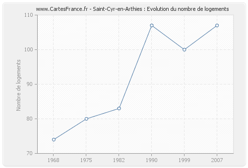 Saint-Cyr-en-Arthies : Evolution du nombre de logements