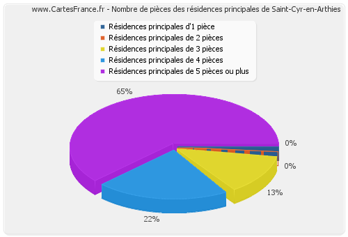 Nombre de pièces des résidences principales de Saint-Cyr-en-Arthies