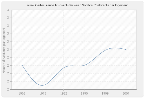 Saint-Gervais : Nombre d'habitants par logement