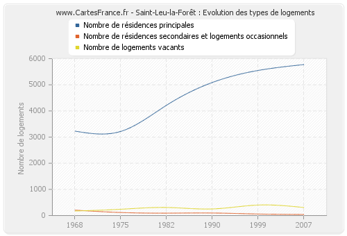 Saint-Leu-la-Forêt : Evolution des types de logements