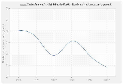 Saint-Leu-la-Forêt : Nombre d'habitants par logement