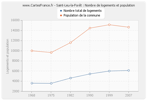 Saint-Leu-la-Forêt : Nombre de logements et population