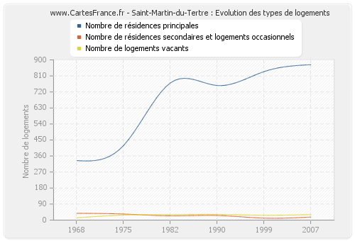 Saint-Martin-du-Tertre : Evolution des types de logements