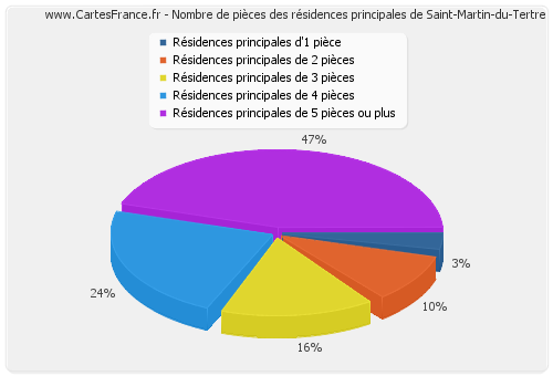 Nombre de pièces des résidences principales de Saint-Martin-du-Tertre