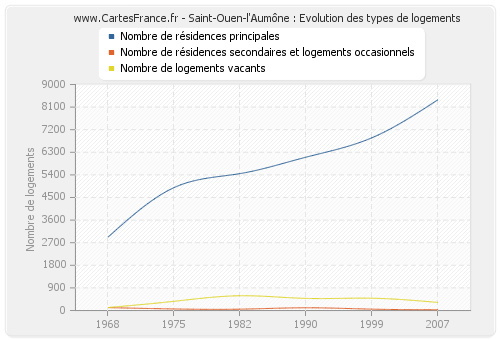 Saint-Ouen-l'Aumône : Evolution des types de logements