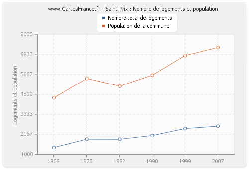 Saint-Prix : Nombre de logements et population