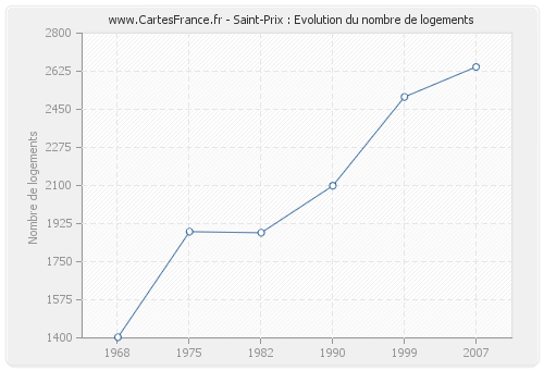 Saint-Prix : Evolution du nombre de logements