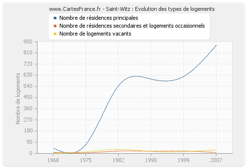 Saint-Witz : Evolution des types de logements