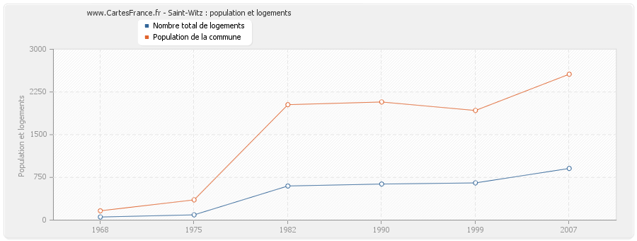 Saint-Witz : population et logements