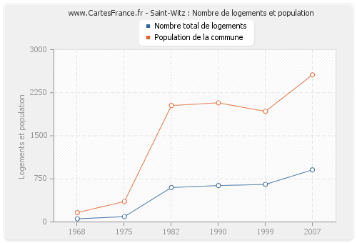 Saint-Witz : Nombre de logements et population