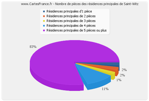 Nombre de pièces des résidences principales de Saint-Witz