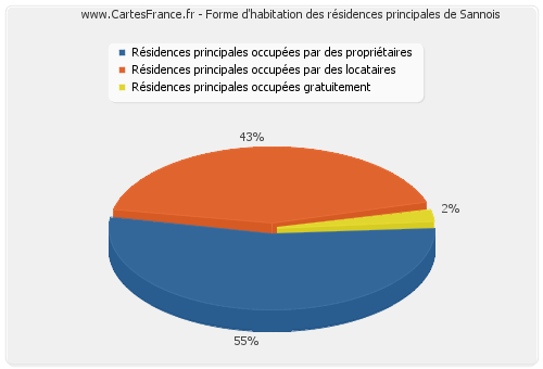 Forme d'habitation des résidences principales de Sannois