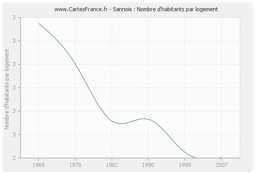 Sannois : Nombre d'habitants par logement