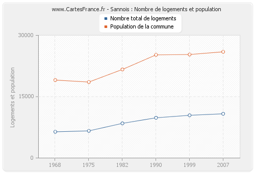 Sannois : Nombre de logements et population