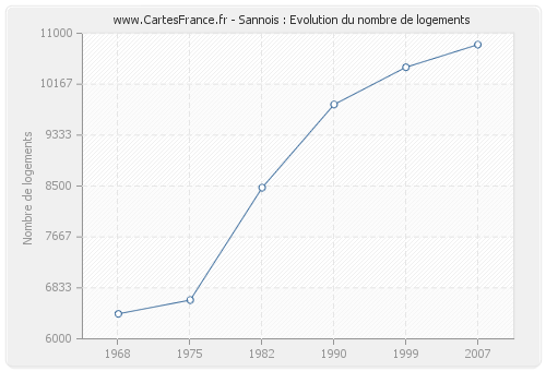 Sannois : Evolution du nombre de logements