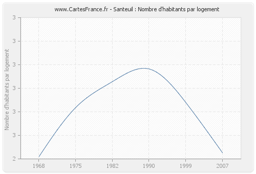 Santeuil : Nombre d'habitants par logement