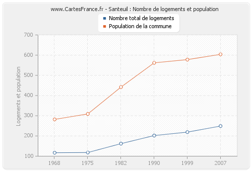 Santeuil : Nombre de logements et population