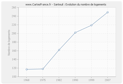 Santeuil : Evolution du nombre de logements