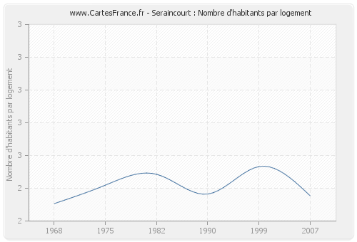 Seraincourt : Nombre d'habitants par logement