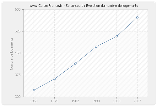 Seraincourt : Evolution du nombre de logements