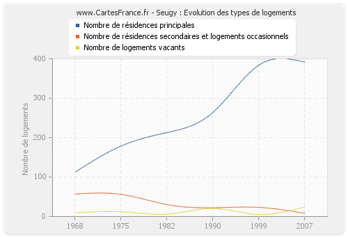 Seugy : Evolution des types de logements