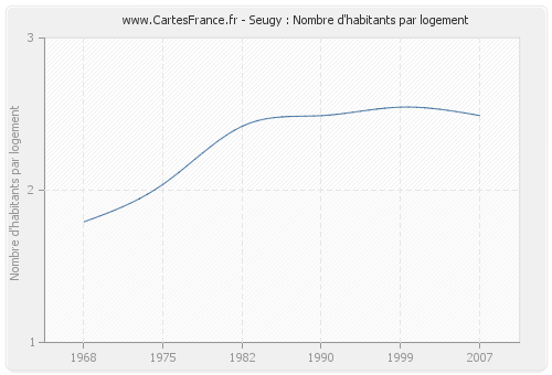 Seugy : Nombre d'habitants par logement