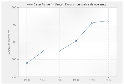 Seugy : Evolution du nombre de logements