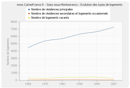 Soisy-sous-Montmorency : Evolution des types de logements